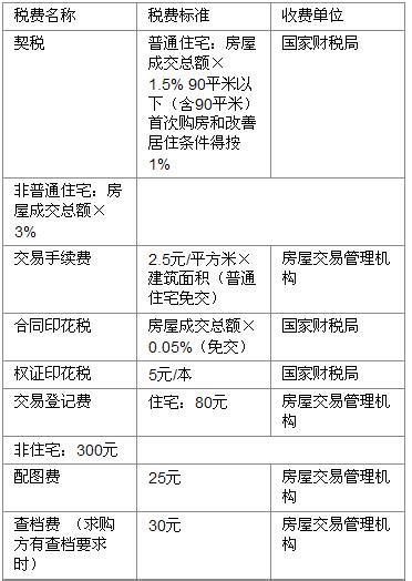 契税发票/房本丢了怎么办？事关房产，不看后悔！