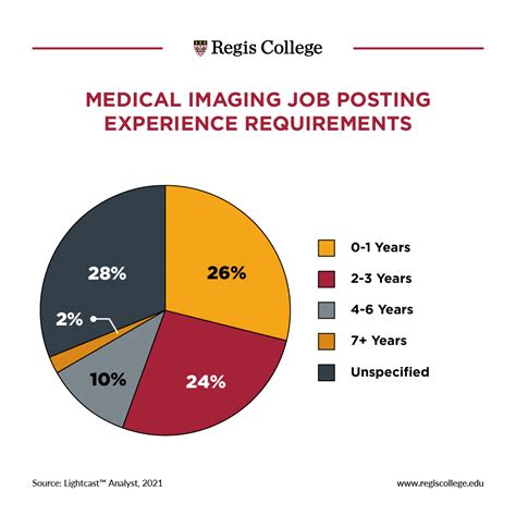 The Highest-Paying Careers in the Medical Imaging Industry | Regis College