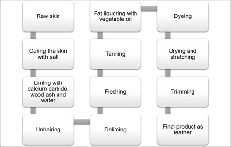 Image result for Leather Making Process