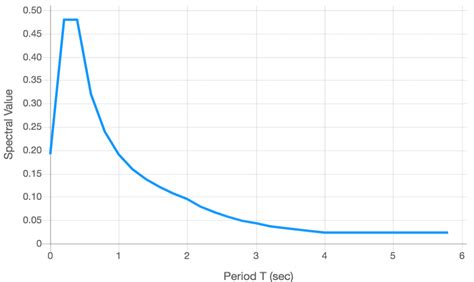 Image result for Dynamic Spectrum Analysis