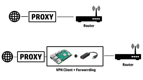 Raspberry Pi VPN Projects 的图像结果