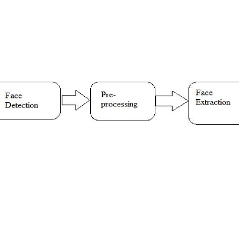 Image result for Face Recognition Using Python Block Diagram