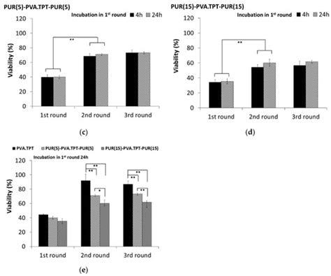 Multilayered Polyurethane/Poly(vinyl alcohol) Nanofibrous Mats for ...