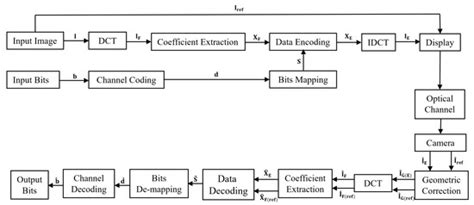 Electronics | Special Issue : Visible Light Communications Technology ...