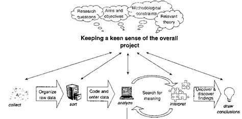 Image result for Data Management Process Flow