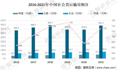 2021年中国社会客货运输量及周转量情况分析[图]_智研咨询