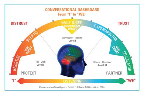 Image result for Conversational Intelligence Trust Model