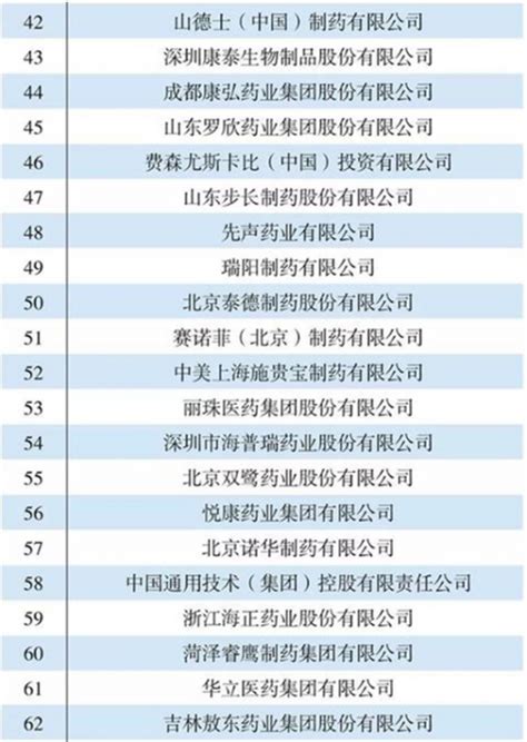2018年我国医药工业企业百强名单：扬子江药业集团、广州医药集团位列前二 - 观研报告网
