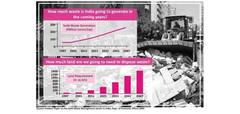 3. The line graph and the bar graph below show the amount of waste ...