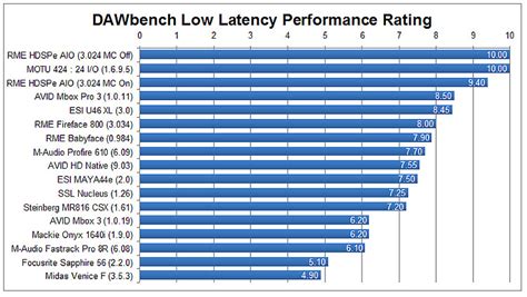 Audio Interface Latency Chart 的图像结果