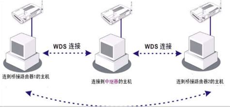 What is WDS Technology for Connecting Devices | ITIGIC