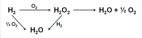 Image result for H2O2 Fizzing Reactions