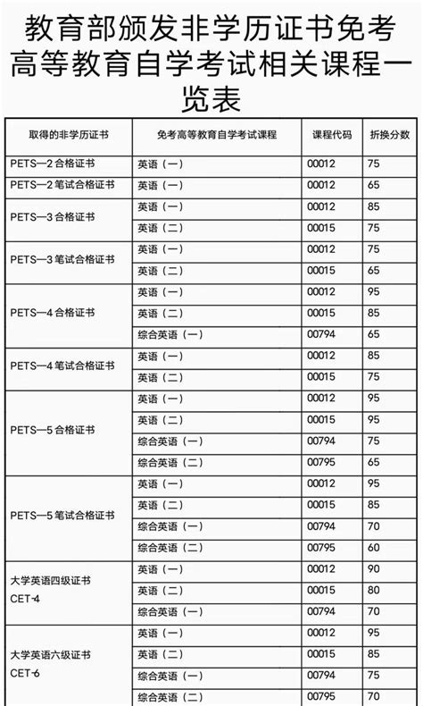 自考怎么申请免考？ - 知乎