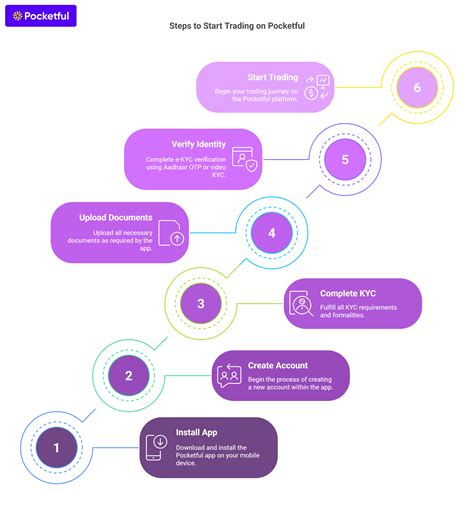 Top 10 Highest Leverage Brokers in India for 2026 - Maximize Your Profits