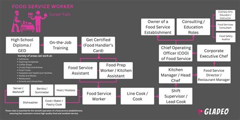 Food Service Worker