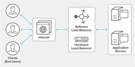 Image result for Load Balancing Types