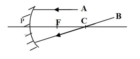 Copy the diagram and complete the path of the rays A and B.please some ...