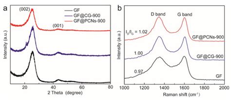 3D Carbon Nanonetwork Coated Composite Electrode with Multi-Heteroatom ...