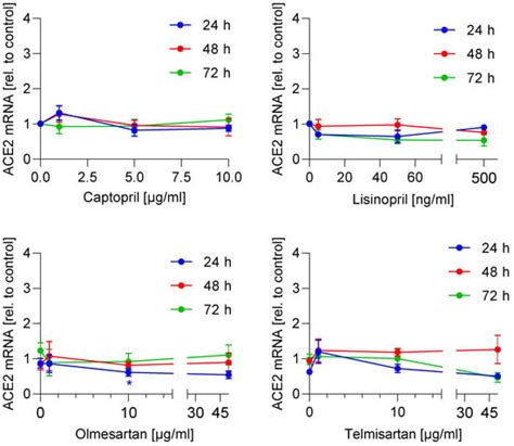 Characterization of ACE Inhibitors and AT1R Antagonists with Regard to ...