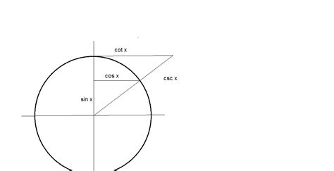 Image result for Trig Functions Visualized