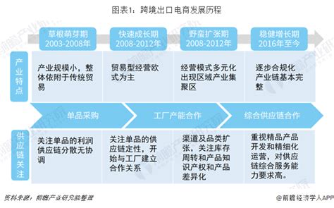 2020年中国跨境出口电商行业市场现状及发展趋势分析 企业自建独立站趋势明显_卖家