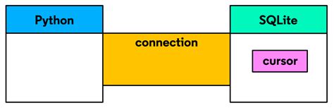 Image result for Why Cursor Python MySQL