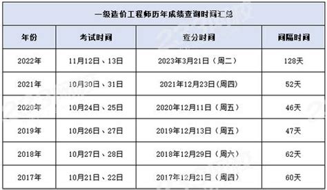 湖北省2023年一级造价师及格线优化建议