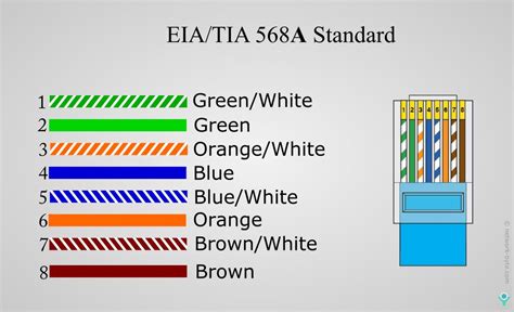 EIA/TIA-568-A | Color coding, Coding, Ethernet cable