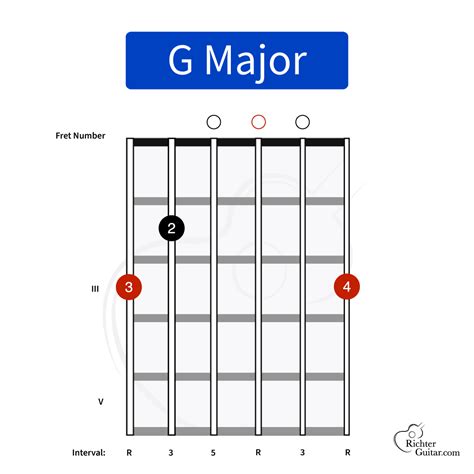 G Major Chord on Guitar (G) | Chord Chart, Image & More
