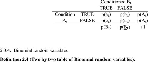 Image result for Bernoulli Probability Values Table