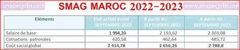 سميك في المغرب 2024 SMIG Maroc ☆ ANAPEC Jobs