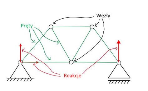 Image result for Statically Determinate Structure