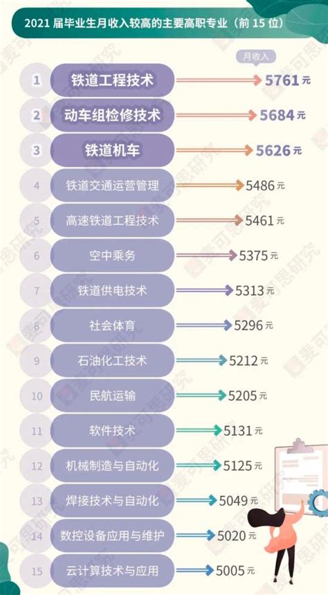 大数据告诉你：毕业三年收入有何变化？