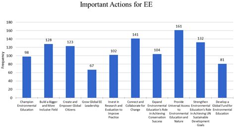 Assessing the Role of Environmental Education Practices Towards the ...