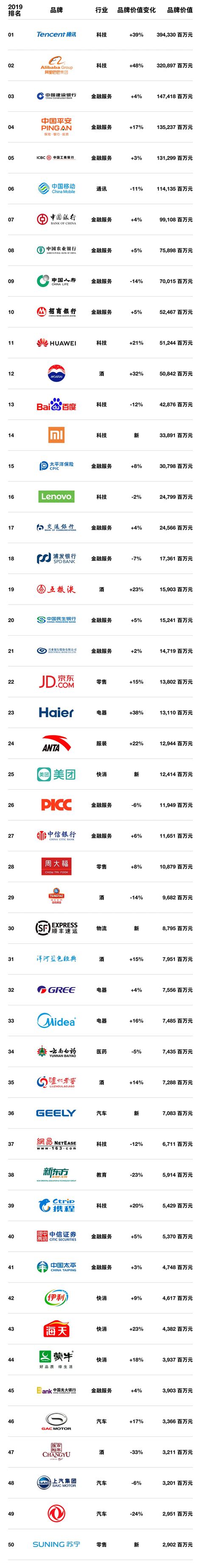 Interbrand发布2019年中国最佳品牌50强排行榜 - 原创观点 - 岂一非广告官网