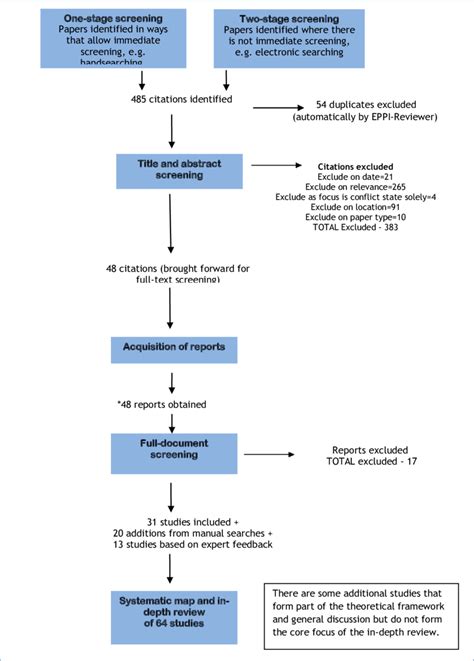 Image result for Process Map for Review Process