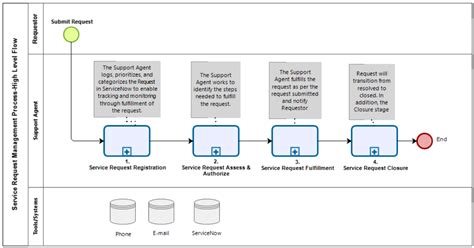 Image result for Sample Request Process