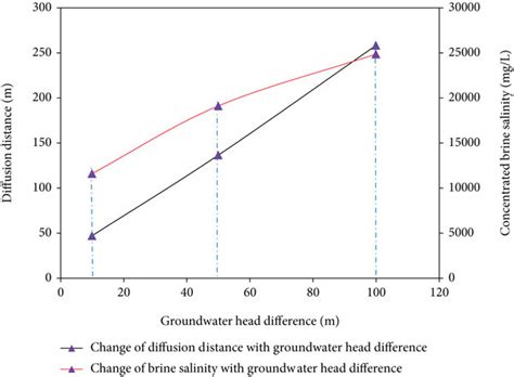 Image result for Distance Effect On Diffusion Graph
