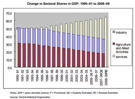 The Three-sector Theory - Commerce PDF Download