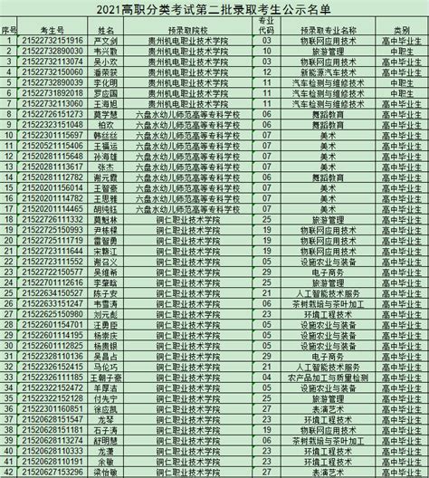 贵州中医药大学录取通知书邮寄单号查询(陆续更新中)-贵州中医药大学招生信息网