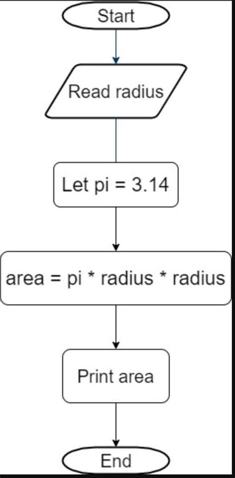 Write an Algorithm and draw flow chart for finding the area of circle ...