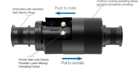 Warrior-Lok Push-Pull Connectors - Amphenol Aerospace | Mouser