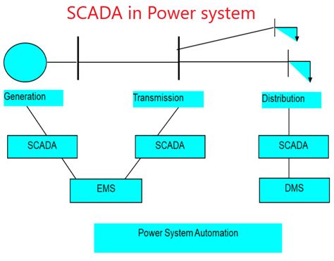 Image result for Electrical SCADA System
