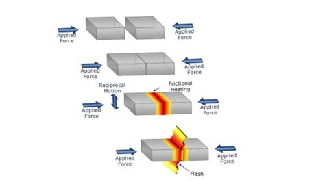 Image result for Linear Friction Welding