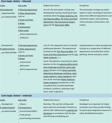 Image result for Coding for Table