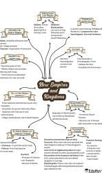 Mindmap: New empires and Kingdoms - Social Studies (SST) Class 6 PDF ...