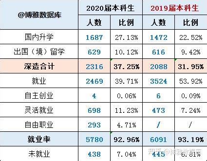 苏州大学2020届毕业生就业质量报告：57%留江苏就业 - 知乎