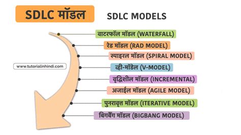 SDLC क्या है (What is SDLC in Hindi)? पूरी जानकारी - Tutorial in Hindi