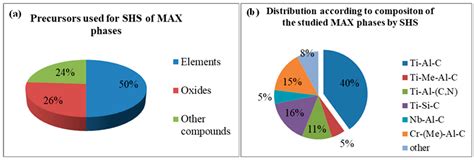 Combustion Synthesis of MAX Phases: Microstructure and Properties Inherited from the Processing ...