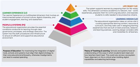 Image result for Digital Capability Framework